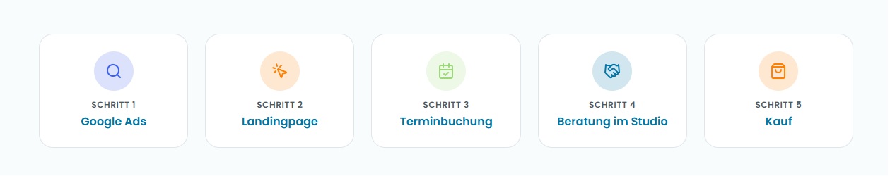 Kundenreise vom Klick zum Kauf: Google Ads → Landingpage → Terminbuchung → Beratung im Studio → Kauf